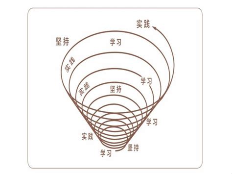 螺旋式上升|为什么事物的发展总是螺旋式上升和波浪式前进？